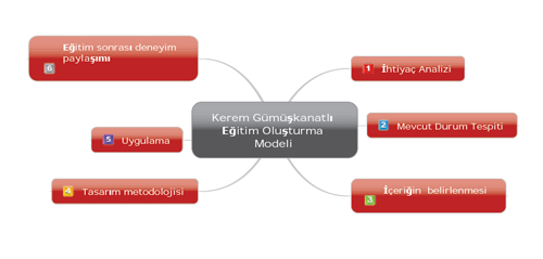 egitim-olusturma-modeli